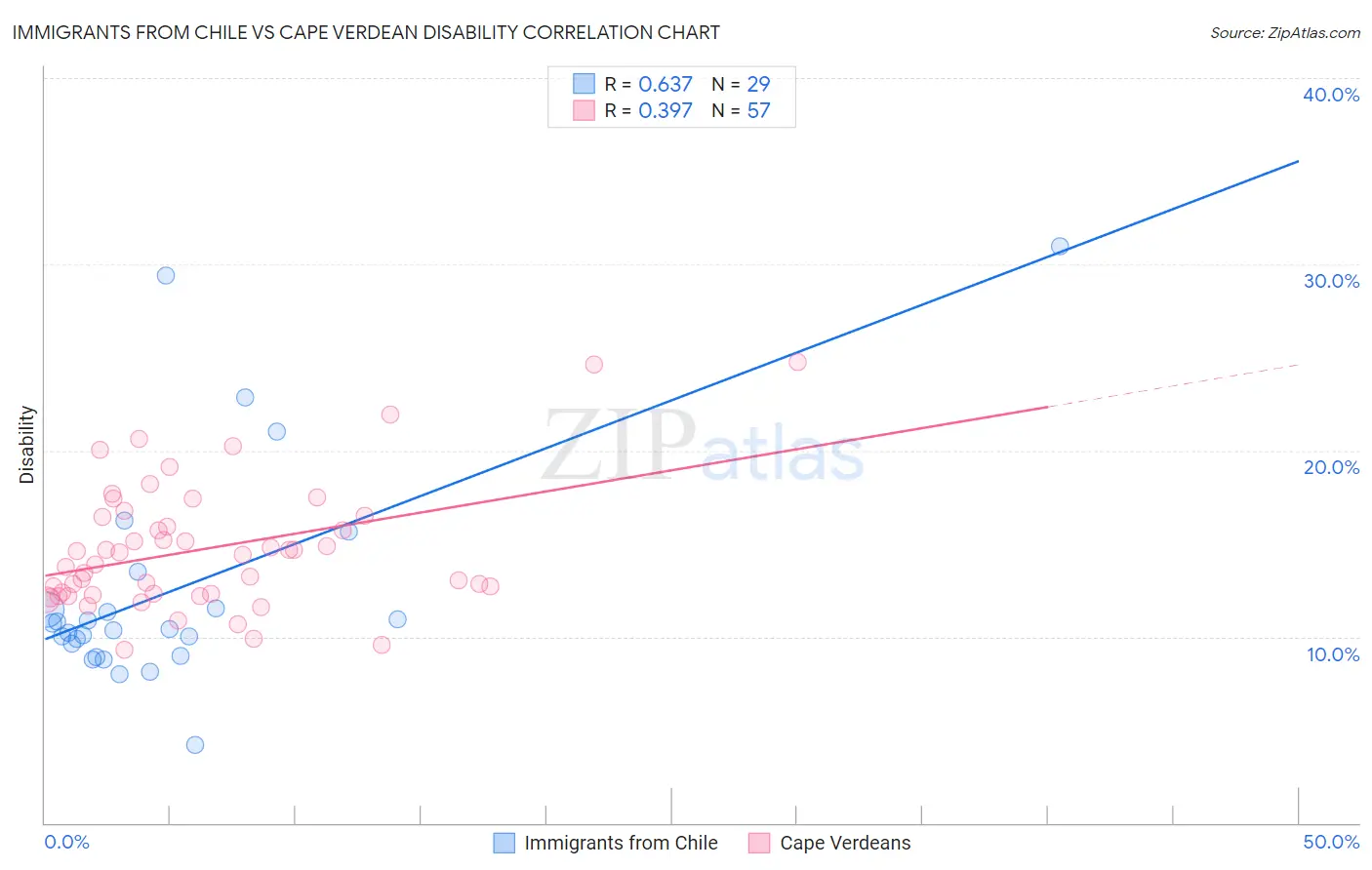 Immigrants from Chile vs Cape Verdean Disability