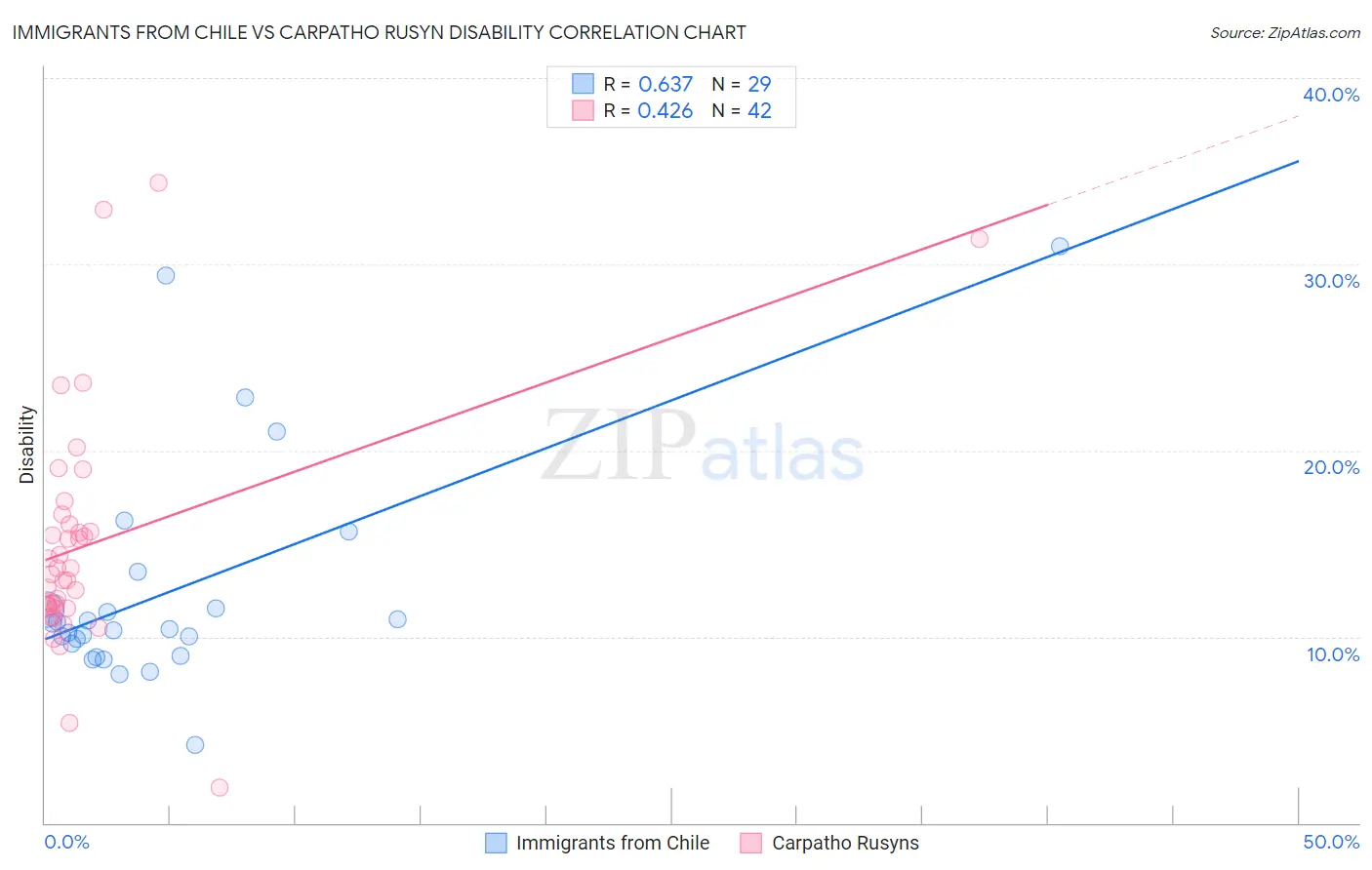 Immigrants from Chile vs Carpatho Rusyn Disability