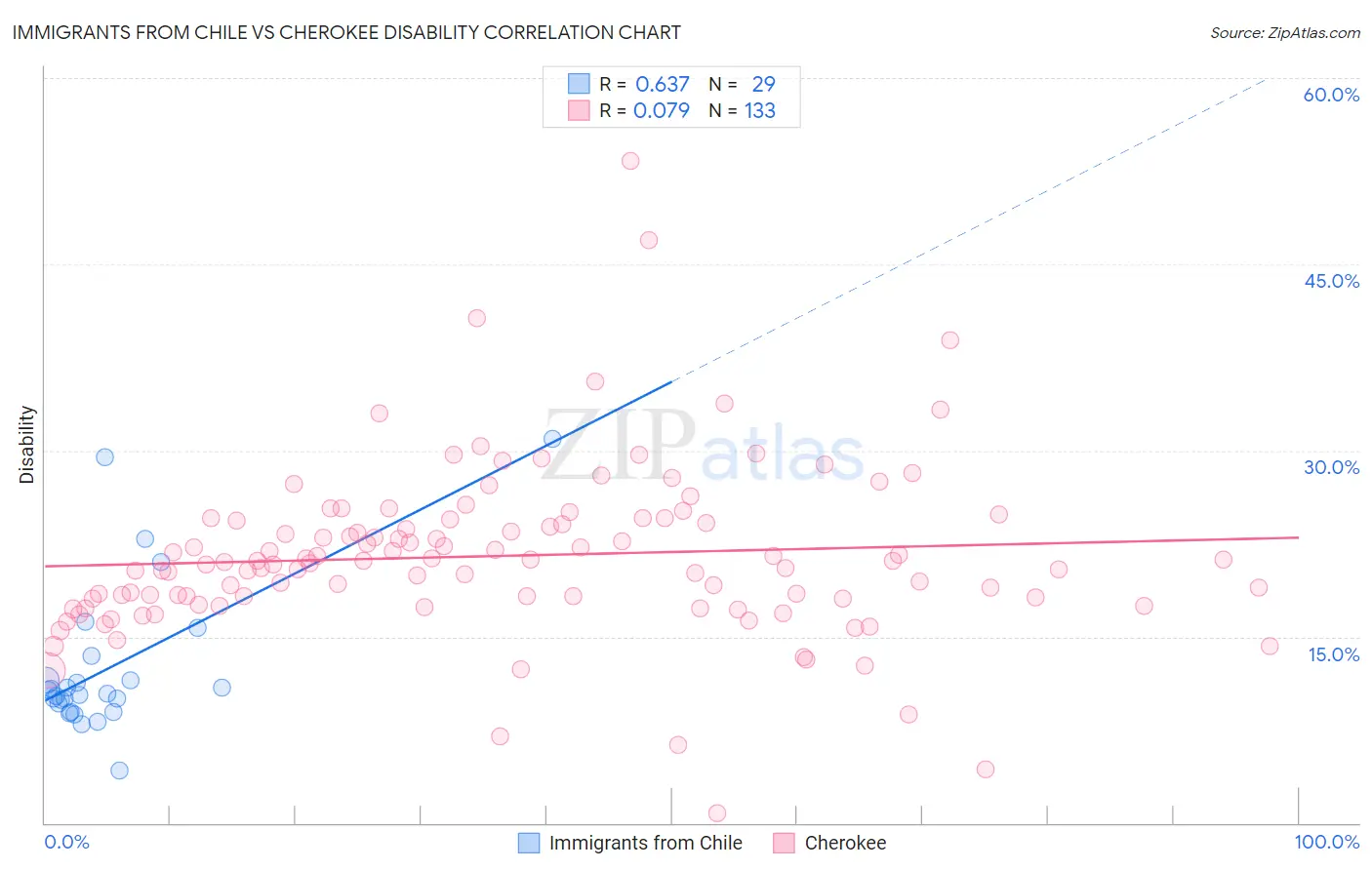 Immigrants from Chile vs Cherokee Disability