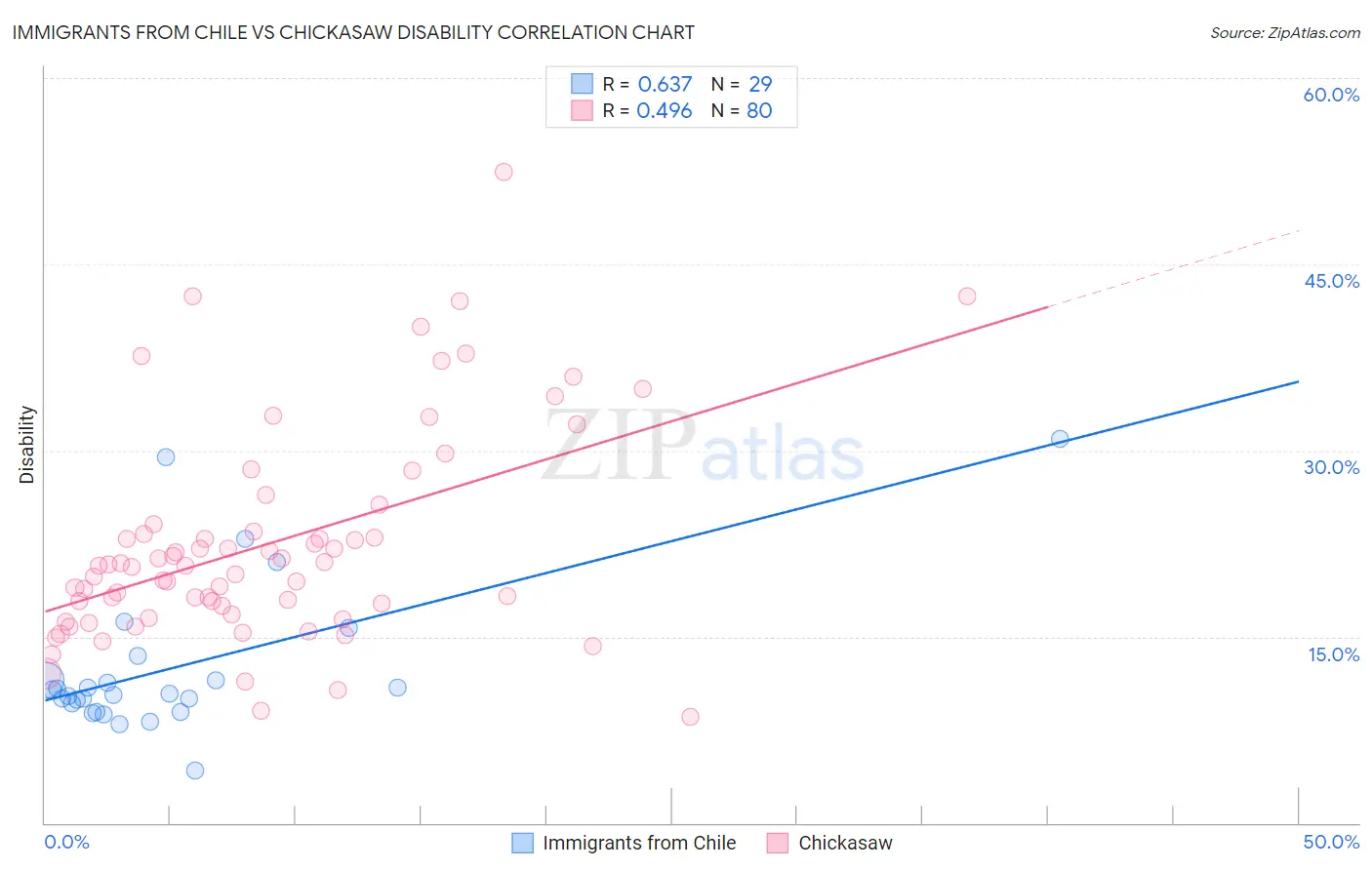 Immigrants from Chile vs Chickasaw Disability