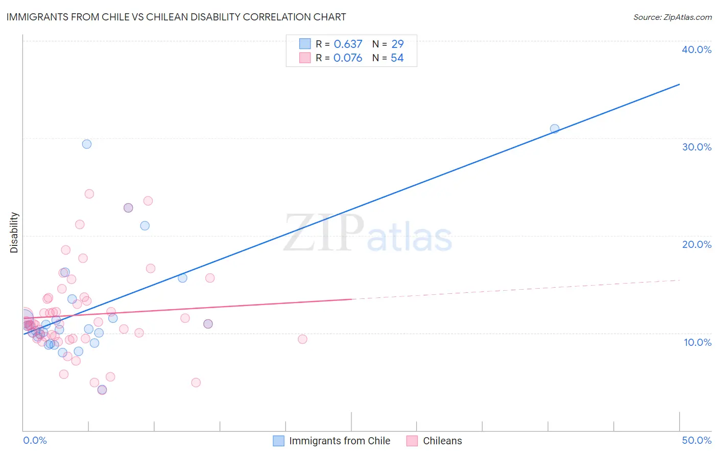 Immigrants from Chile vs Chilean Disability