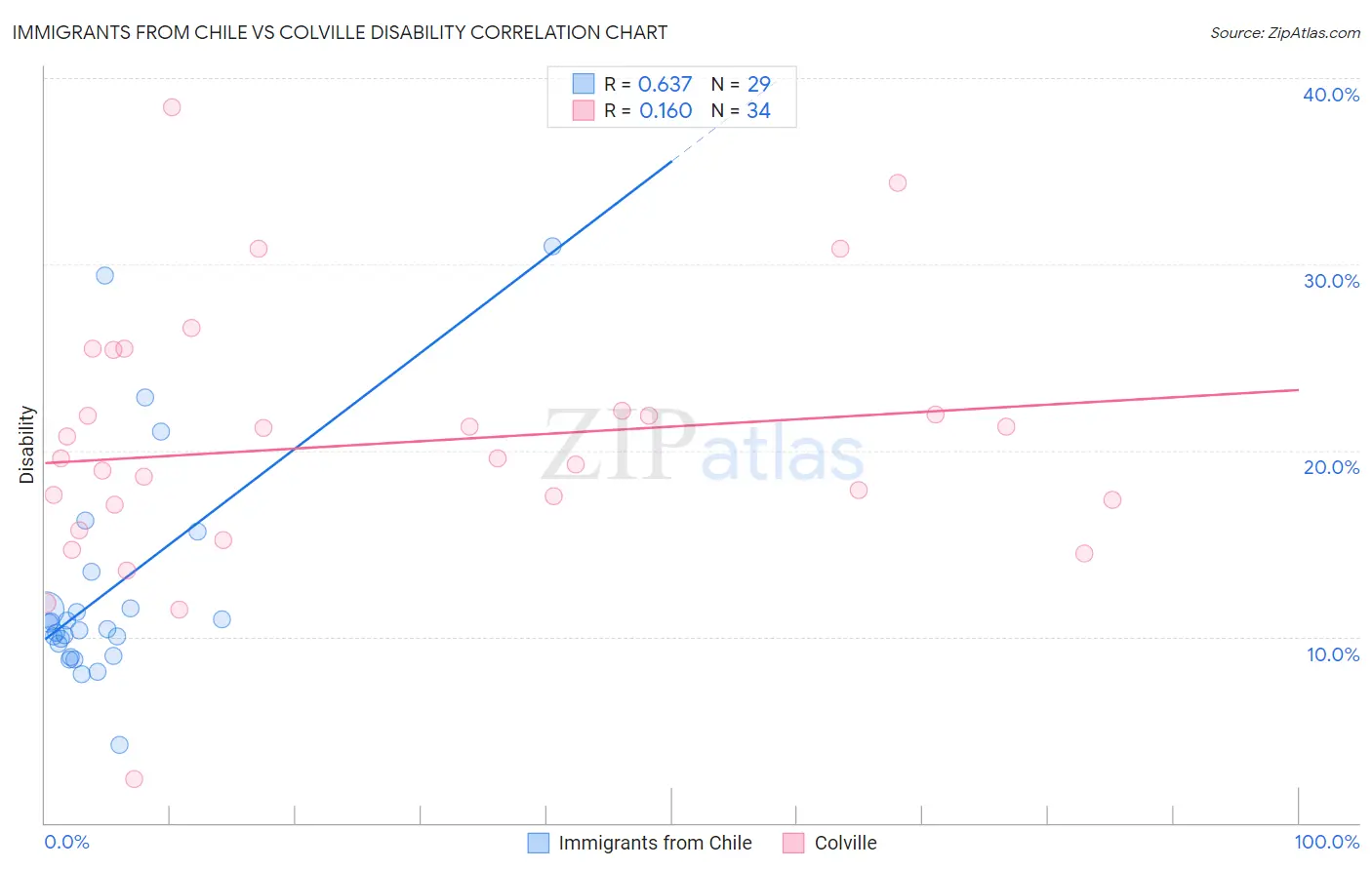 Immigrants from Chile vs Colville Disability