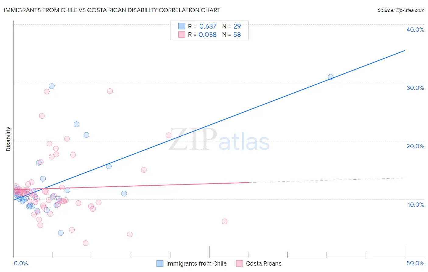 Immigrants from Chile vs Costa Rican Disability