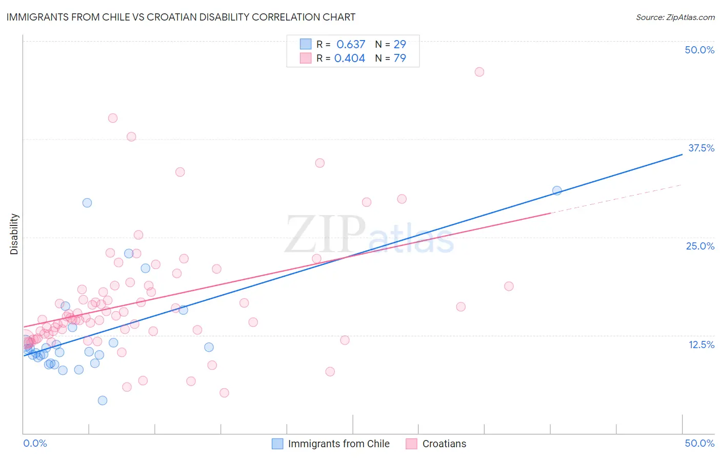 Immigrants from Chile vs Croatian Disability