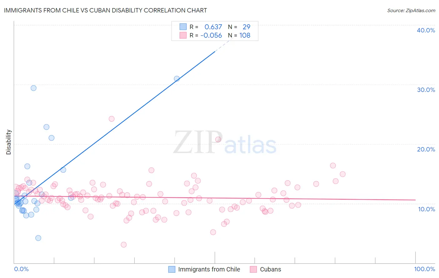 Immigrants from Chile vs Cuban Disability
