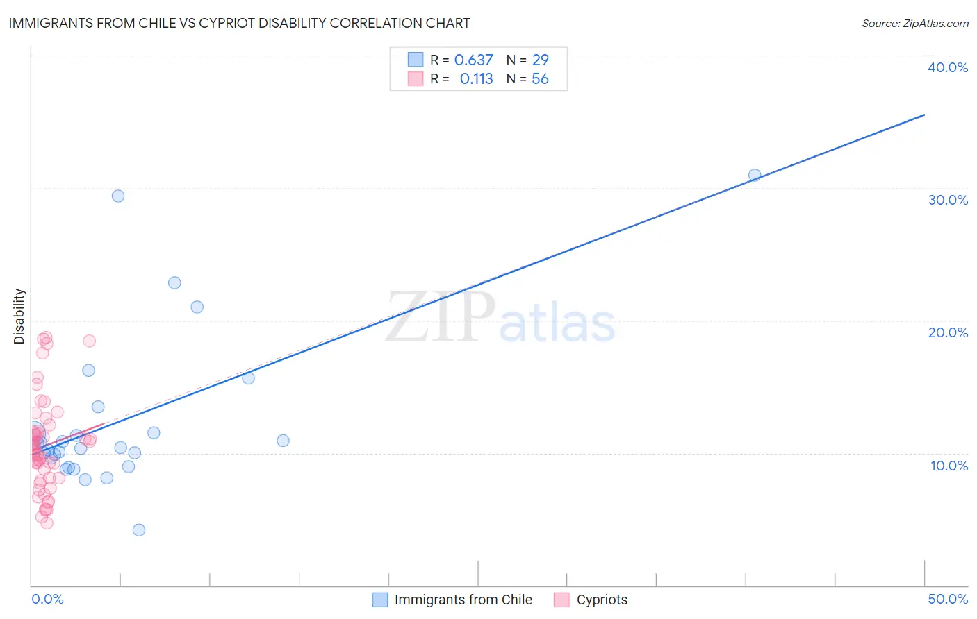 Immigrants from Chile vs Cypriot Disability