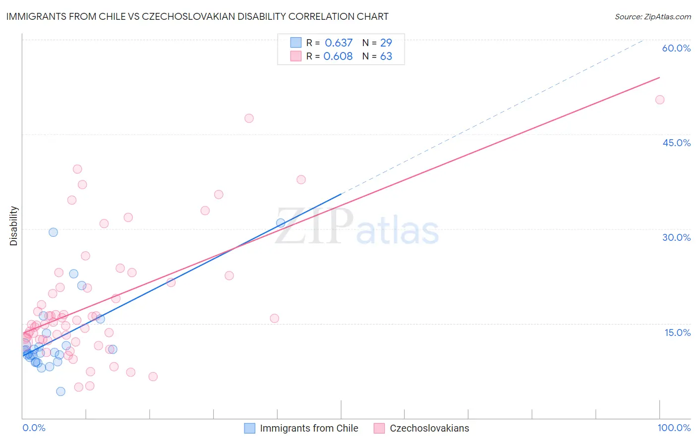 Immigrants from Chile vs Czechoslovakian Disability