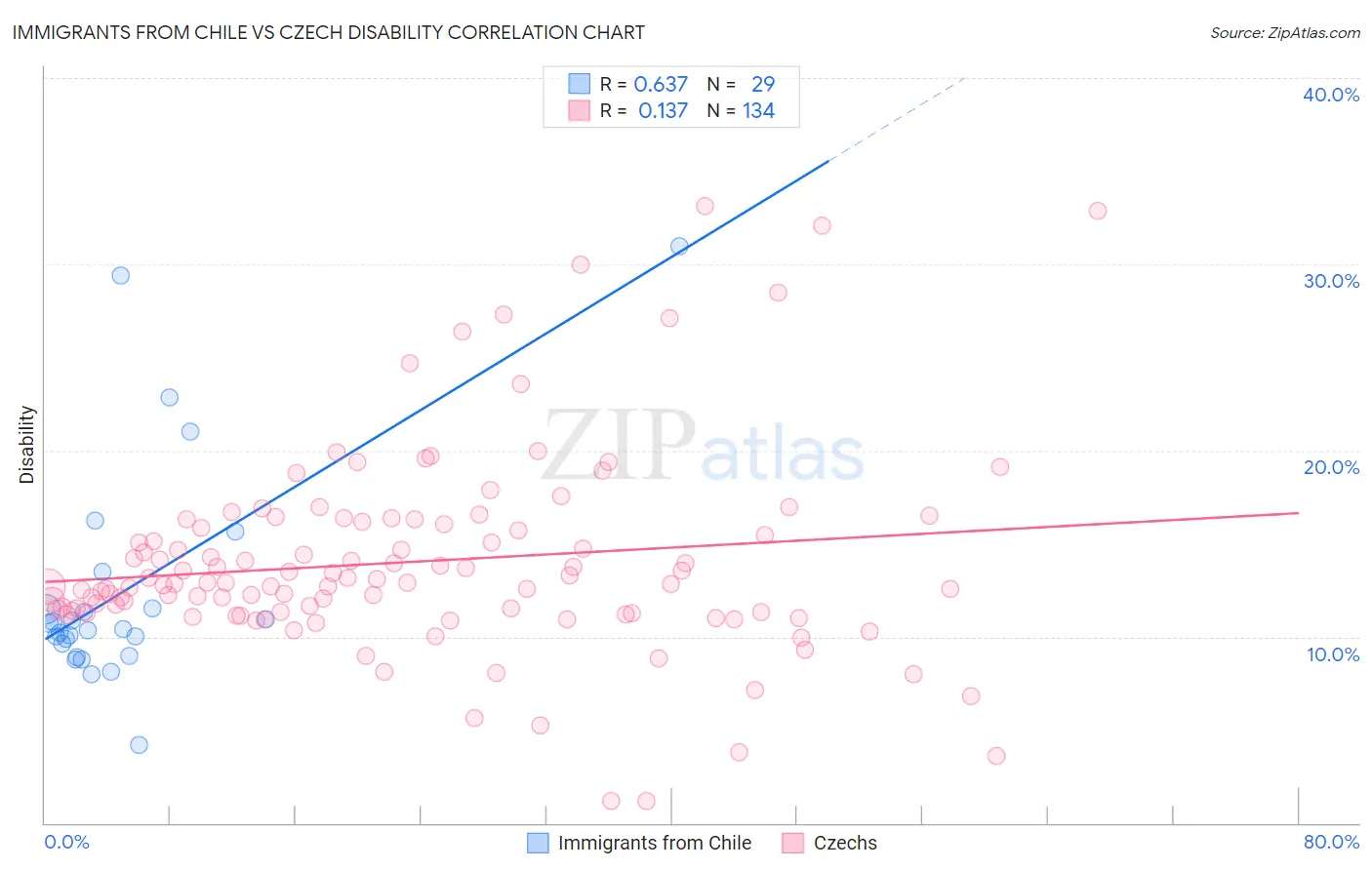 Immigrants from Chile vs Czech Disability