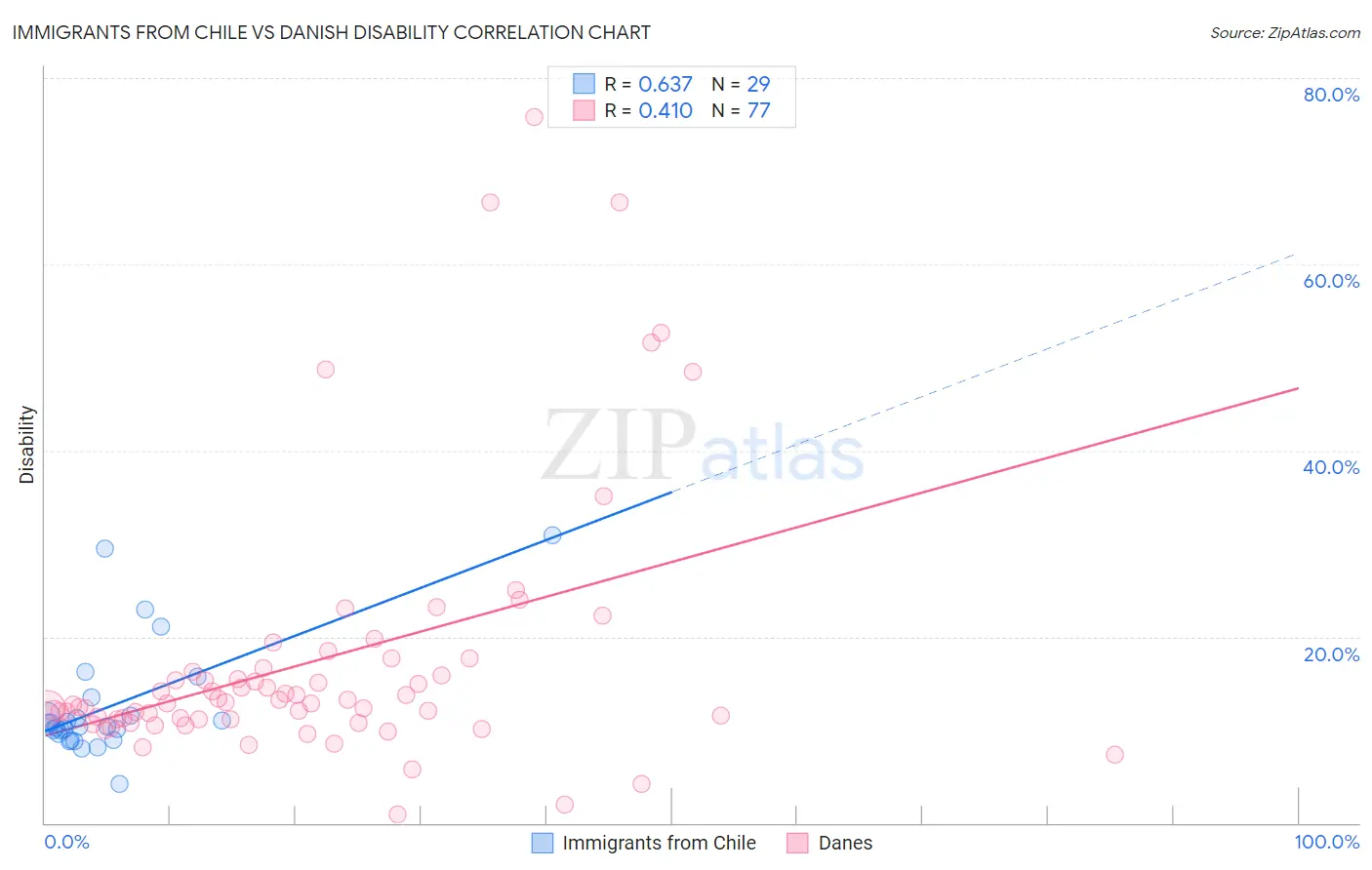 Immigrants from Chile vs Danish Disability