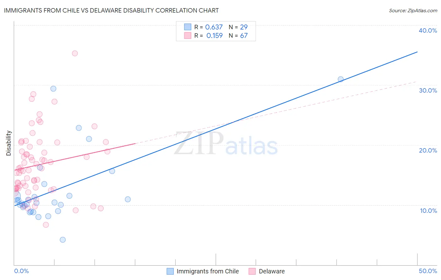 Immigrants from Chile vs Delaware Disability