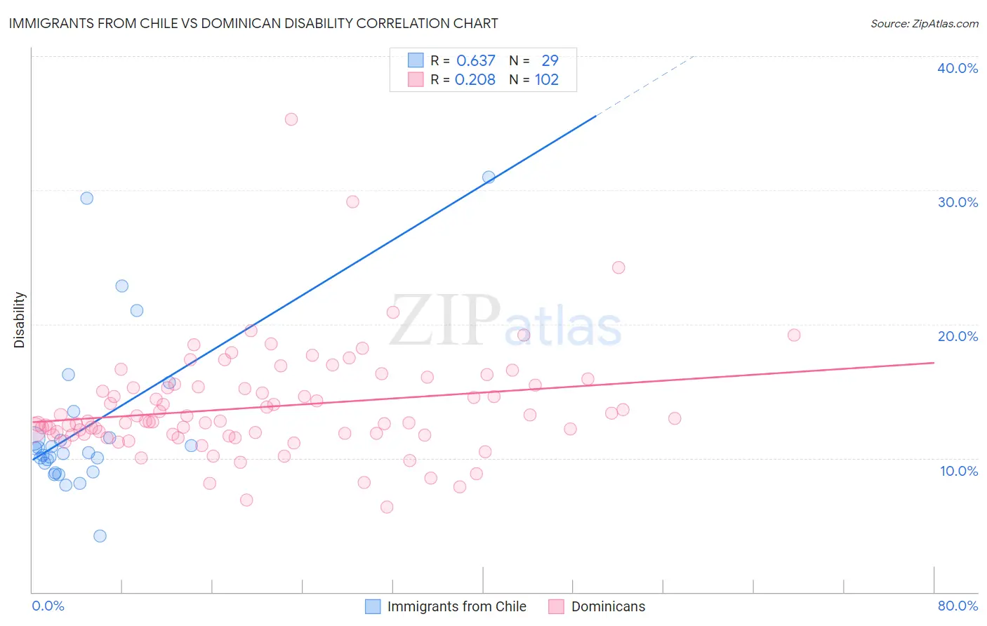 Immigrants from Chile vs Dominican Disability