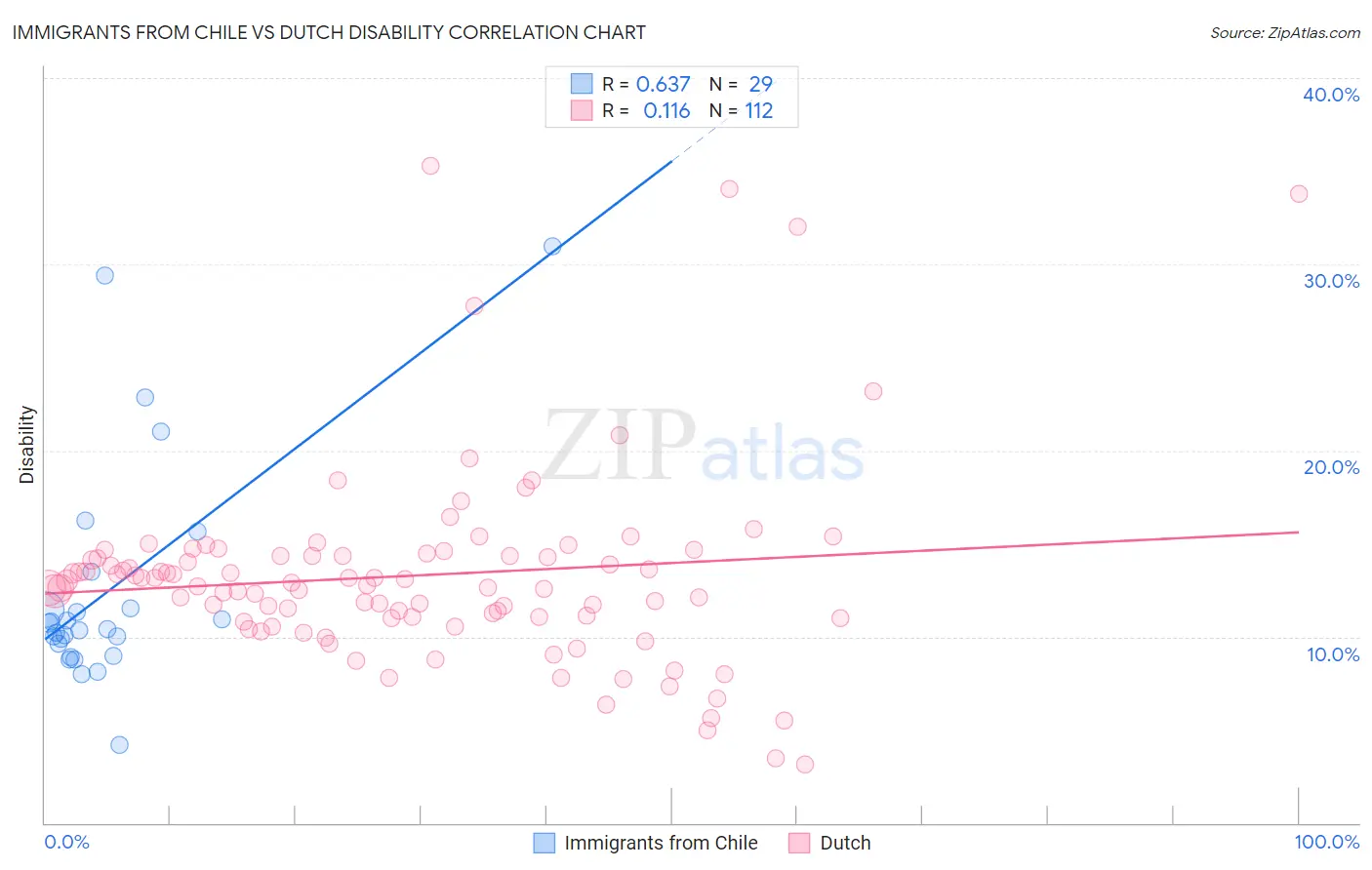 Immigrants from Chile vs Dutch Disability