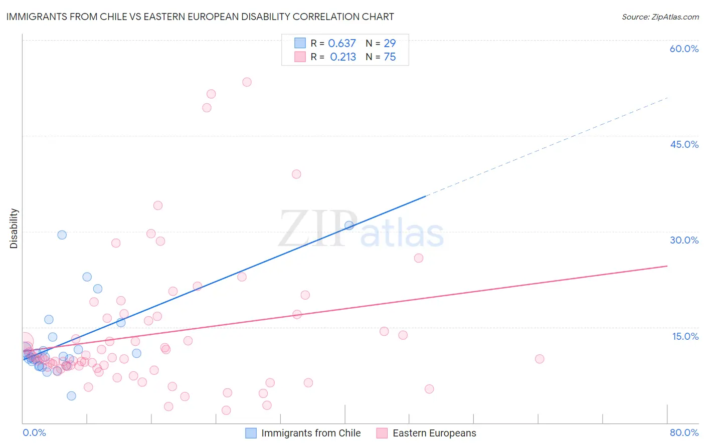 Immigrants from Chile vs Eastern European Disability