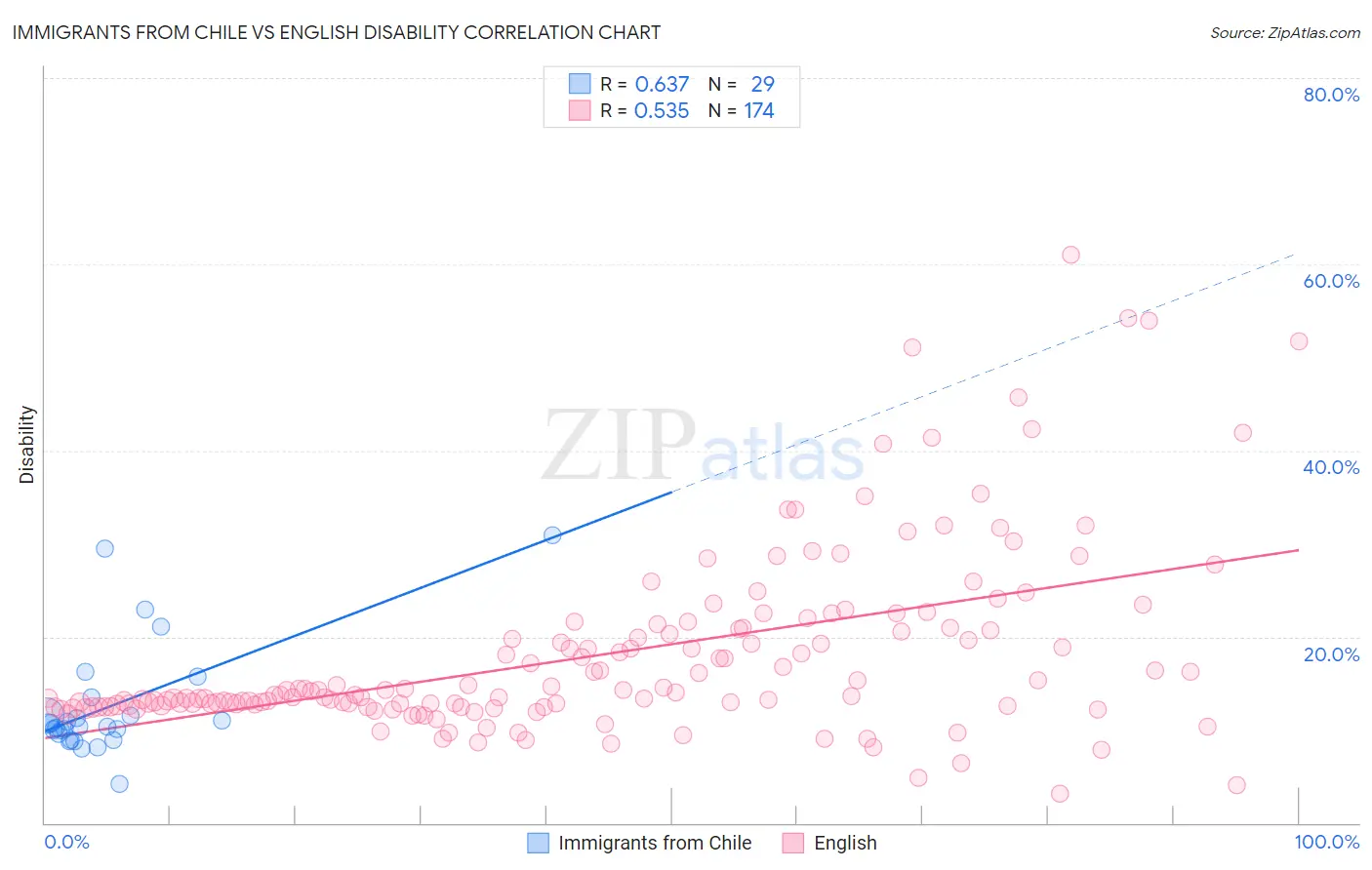 Immigrants from Chile vs English Disability