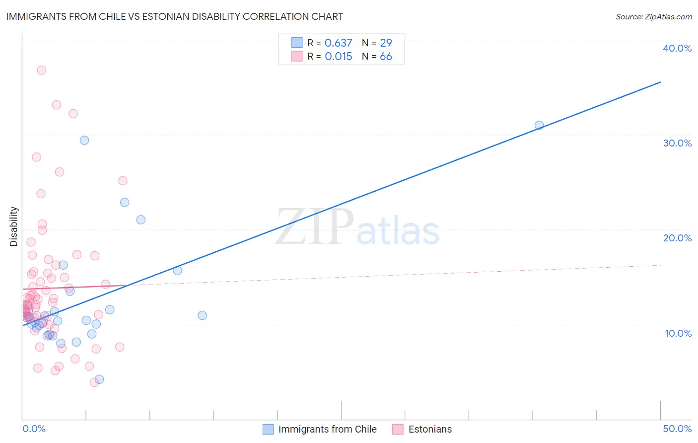 Immigrants from Chile vs Estonian Disability