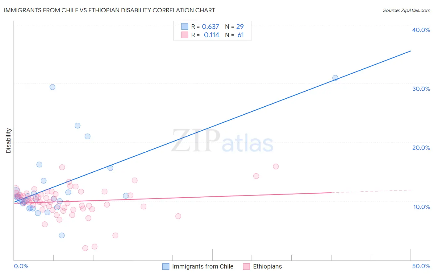 Immigrants from Chile vs Ethiopian Disability