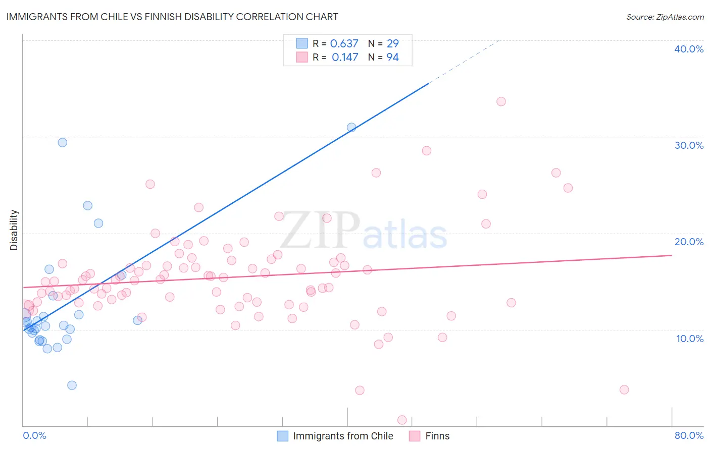 Immigrants from Chile vs Finnish Disability