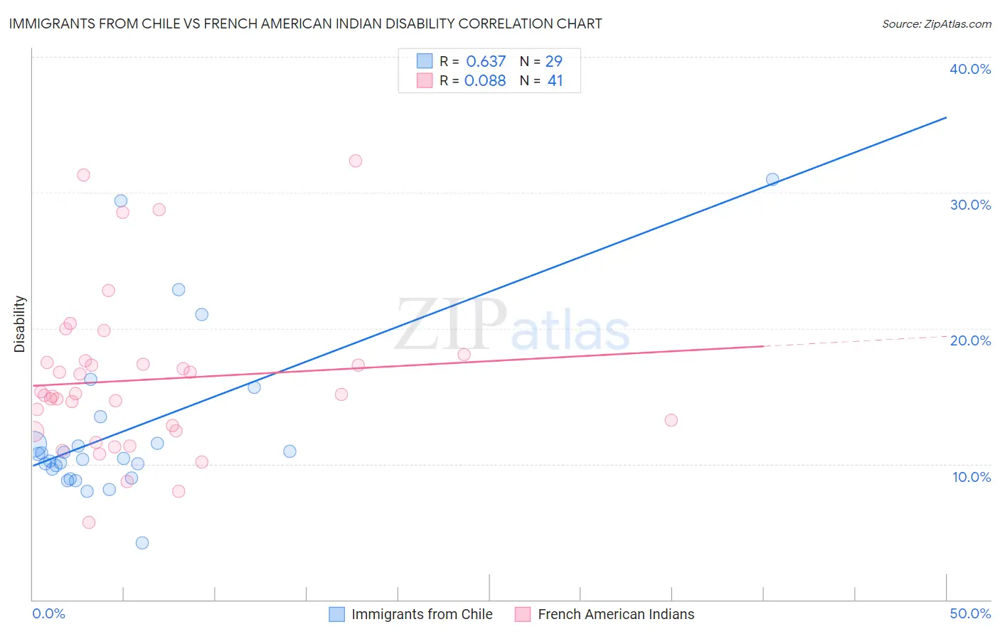 Immigrants from Chile vs French American Indian Disability