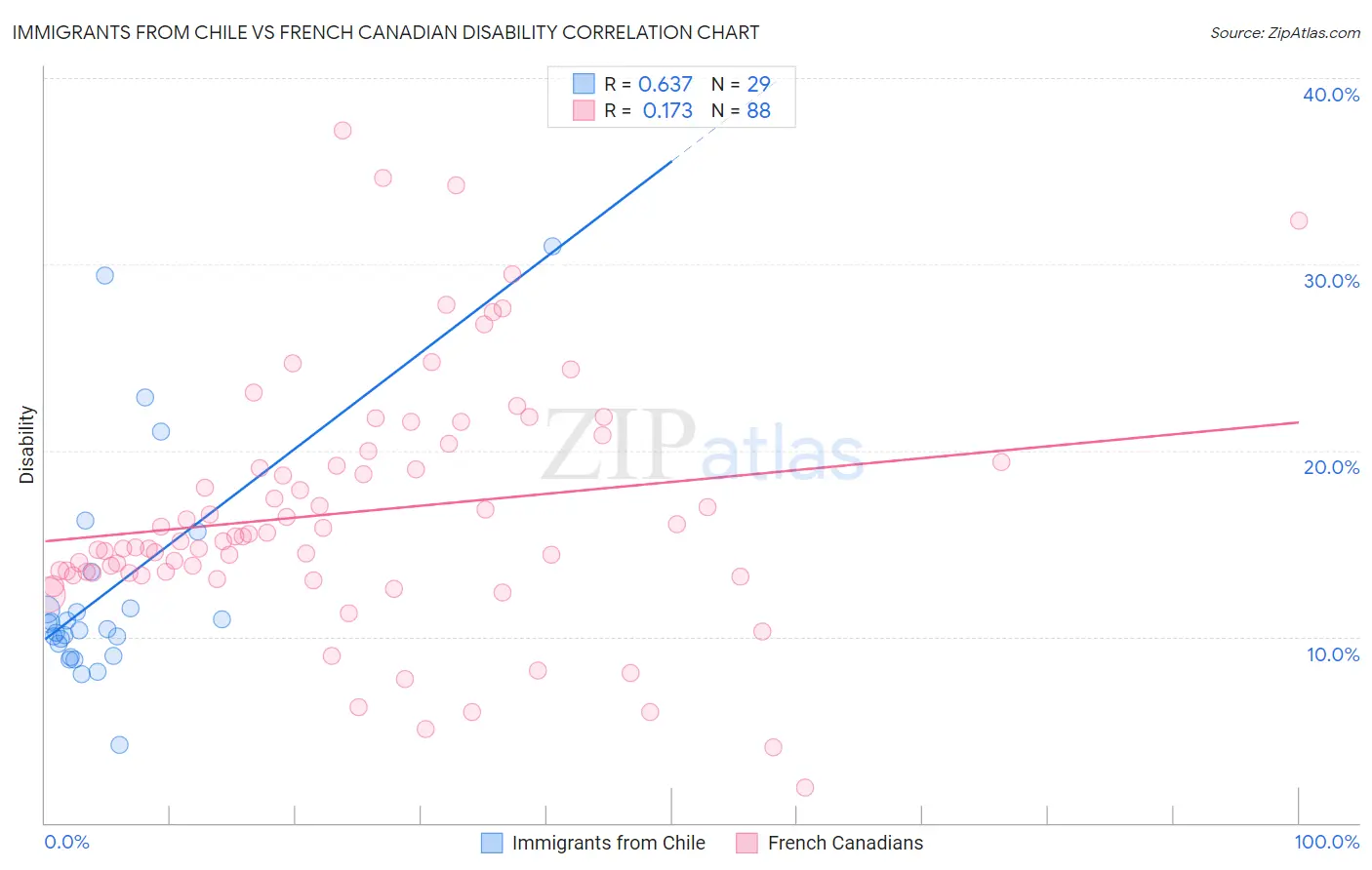 Immigrants from Chile vs French Canadian Disability