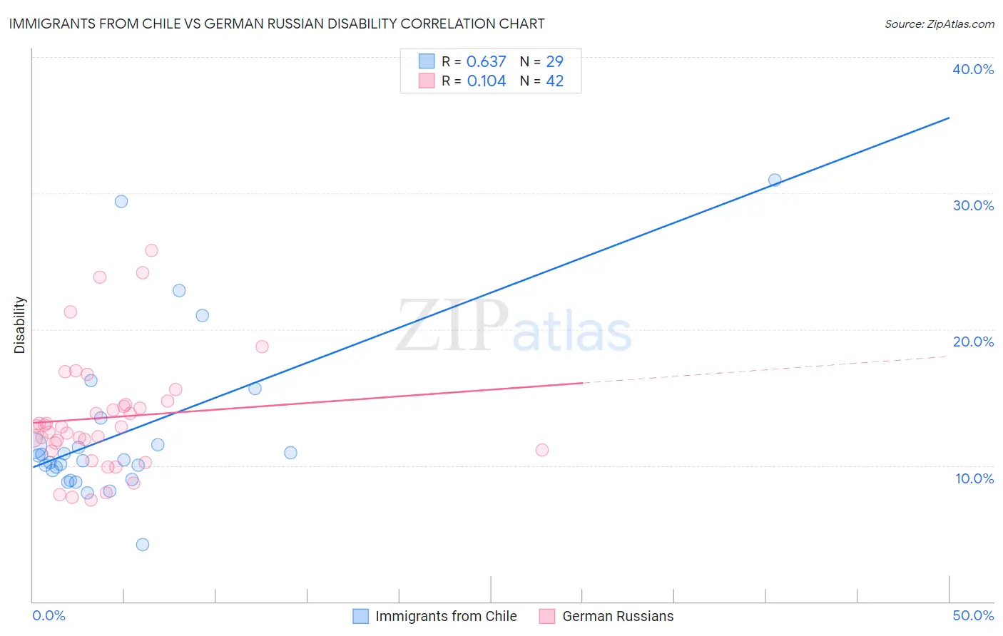 Immigrants from Chile vs German Russian Disability