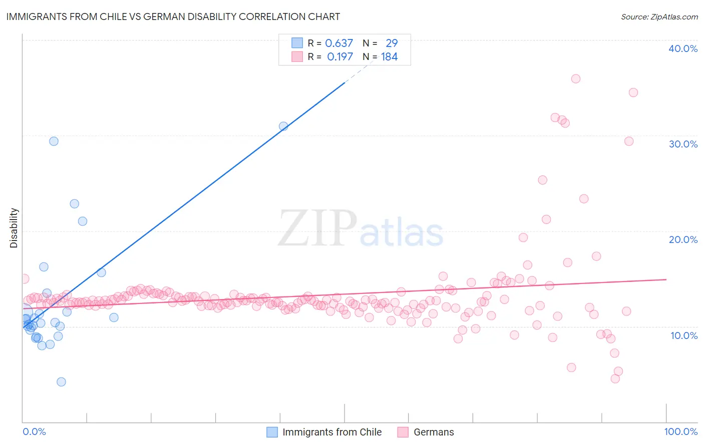 Immigrants from Chile vs German Disability