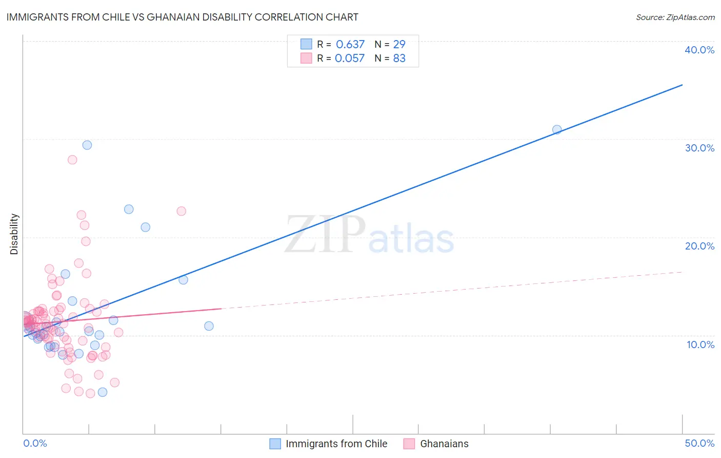 Immigrants from Chile vs Ghanaian Disability