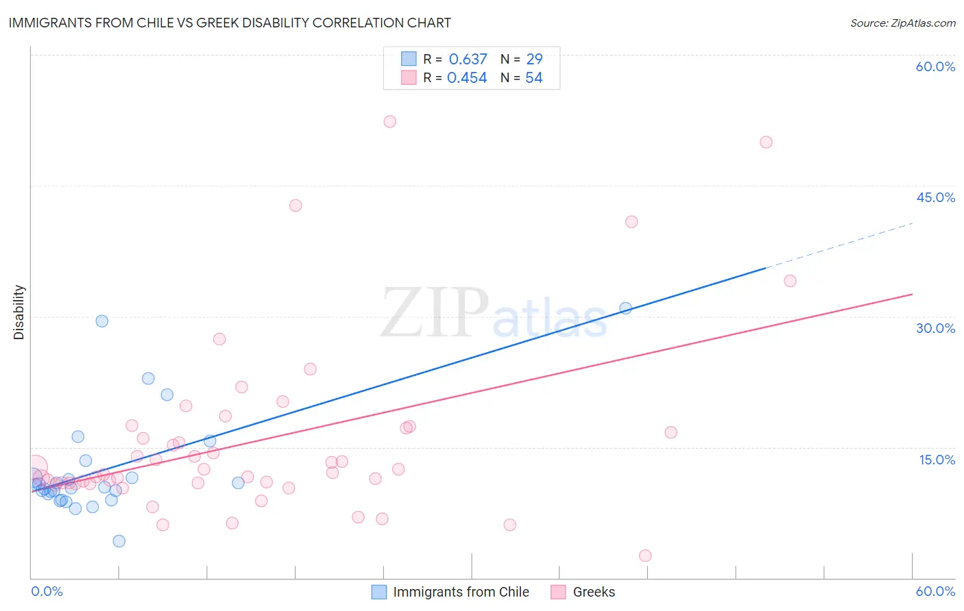 Immigrants from Chile vs Greek Disability