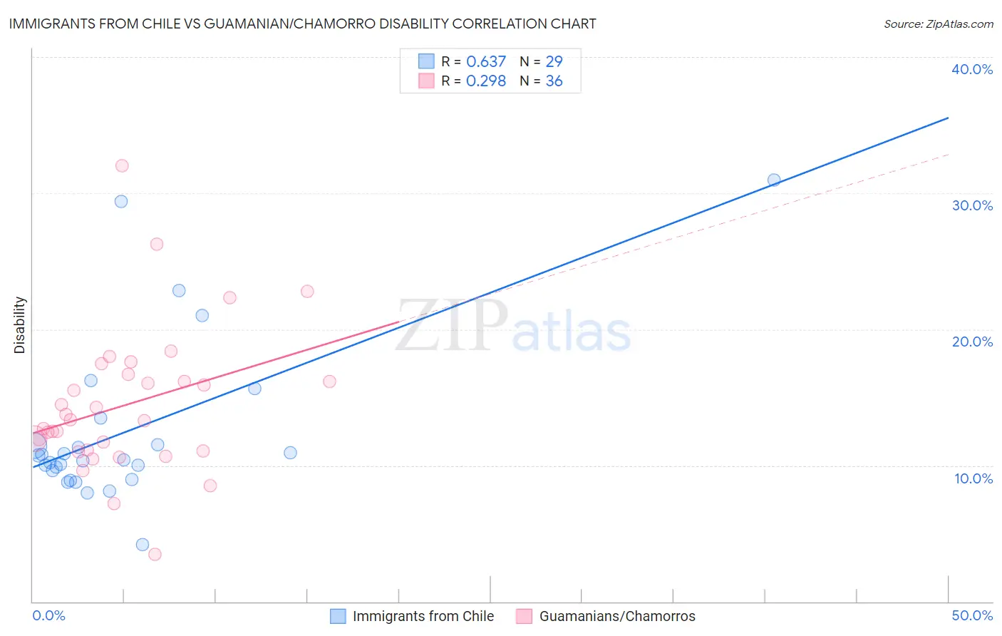Immigrants from Chile vs Guamanian/Chamorro Disability