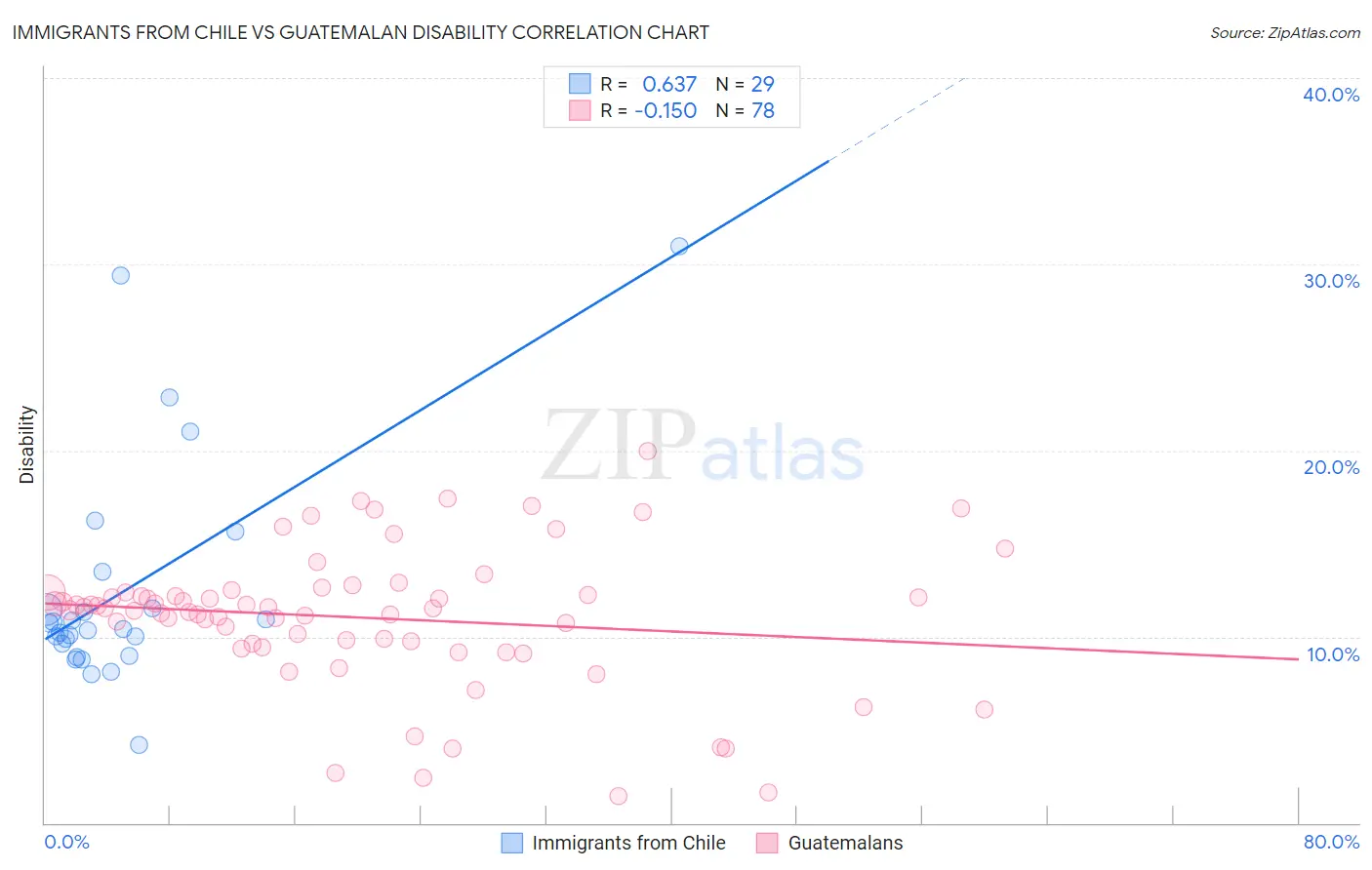Immigrants from Chile vs Guatemalan Disability
