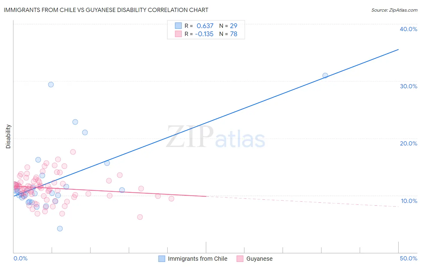 Immigrants from Chile vs Guyanese Disability