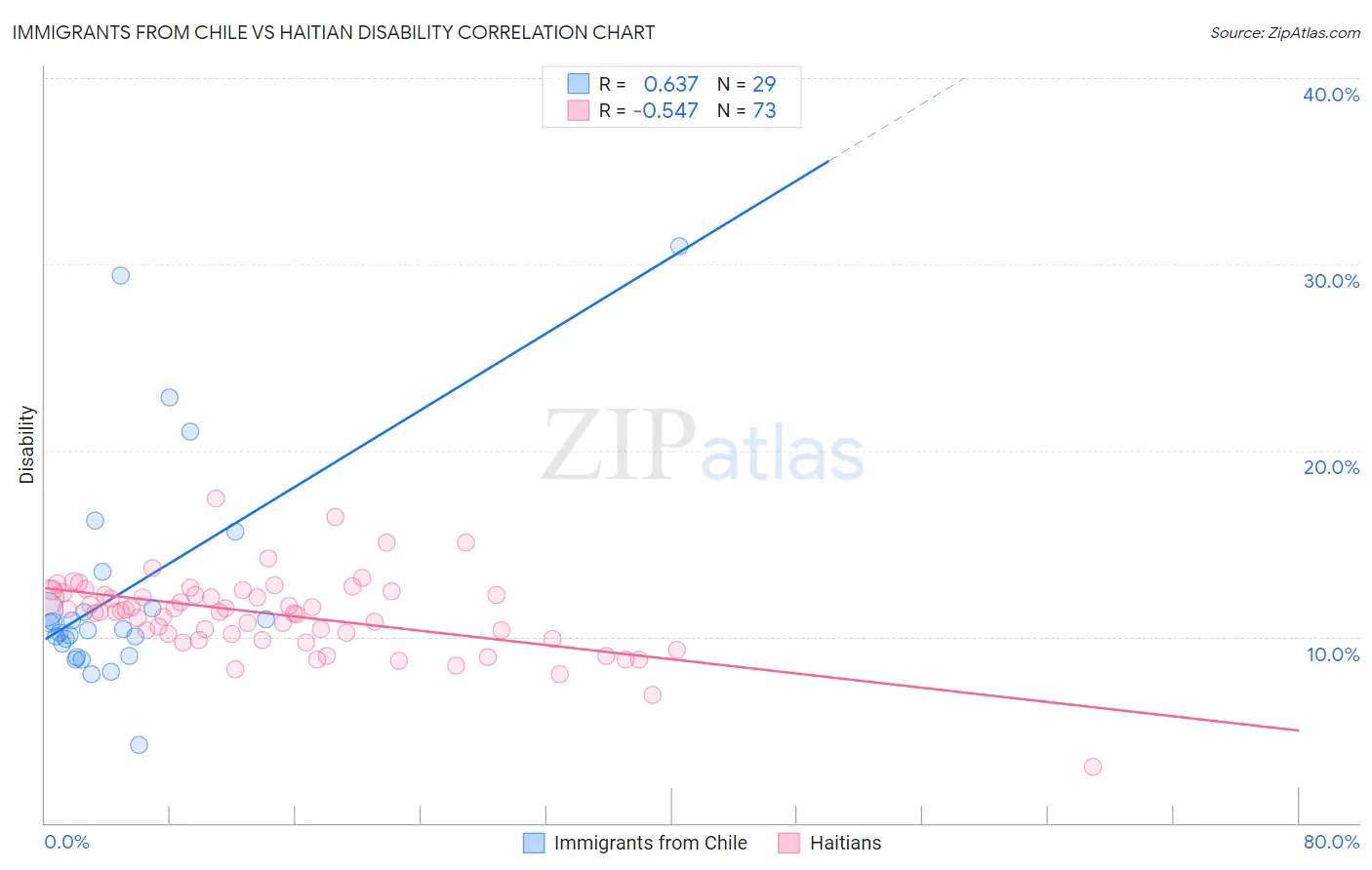 Immigrants from Chile vs Haitian Disability