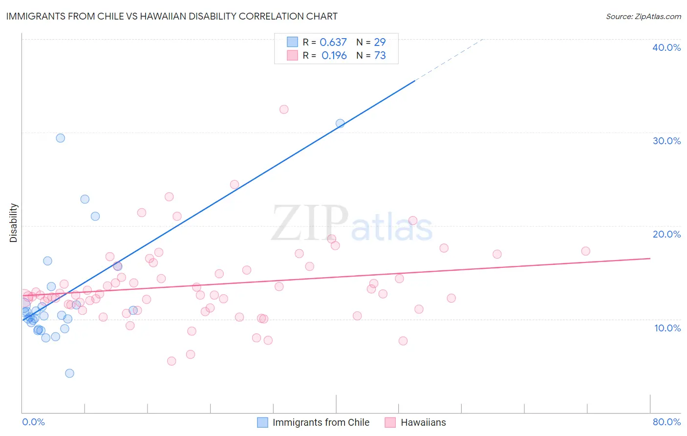 Immigrants from Chile vs Hawaiian Disability