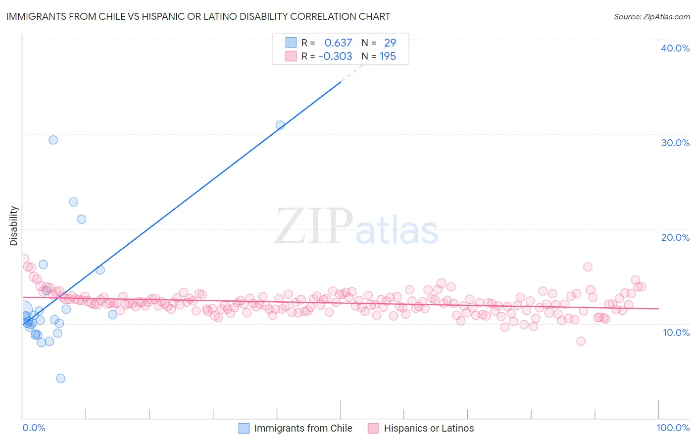 Immigrants from Chile vs Hispanic or Latino Disability