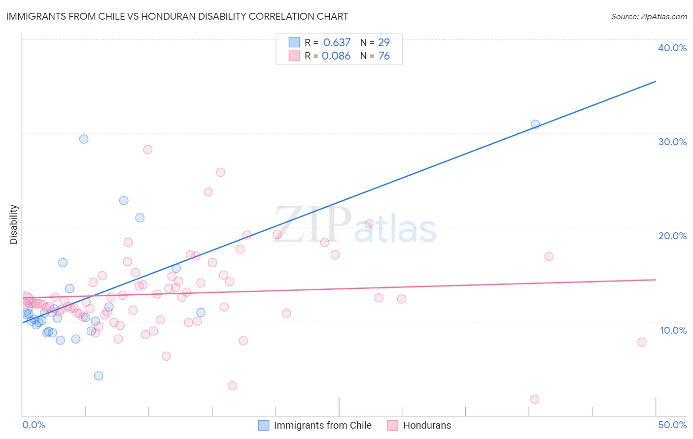 Immigrants from Chile vs Honduran Disability