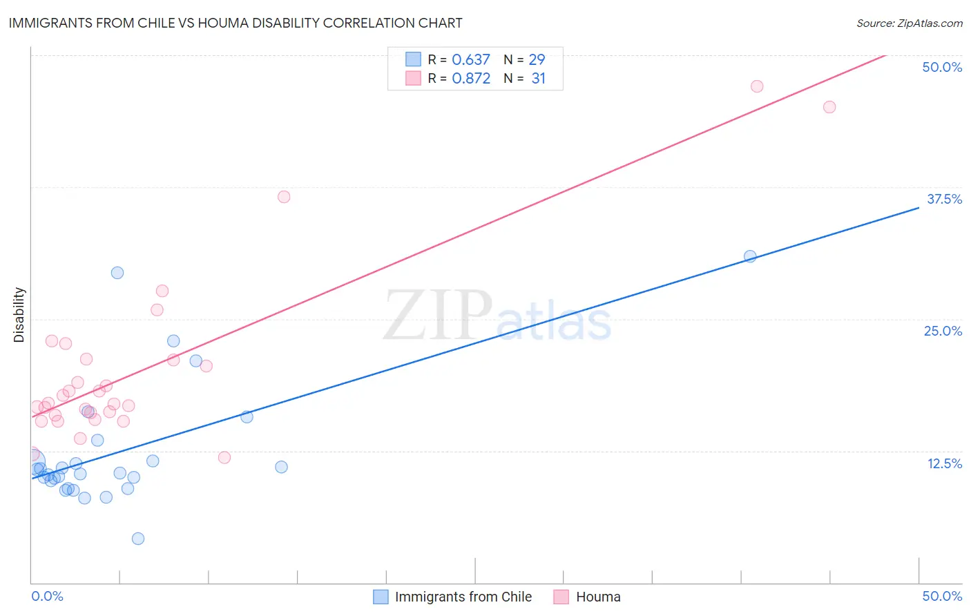 Immigrants from Chile vs Houma Disability