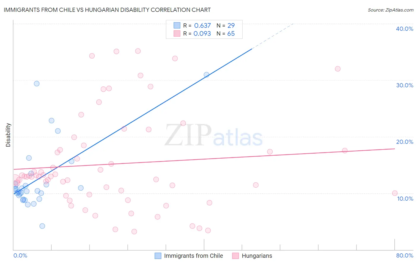 Immigrants from Chile vs Hungarian Disability