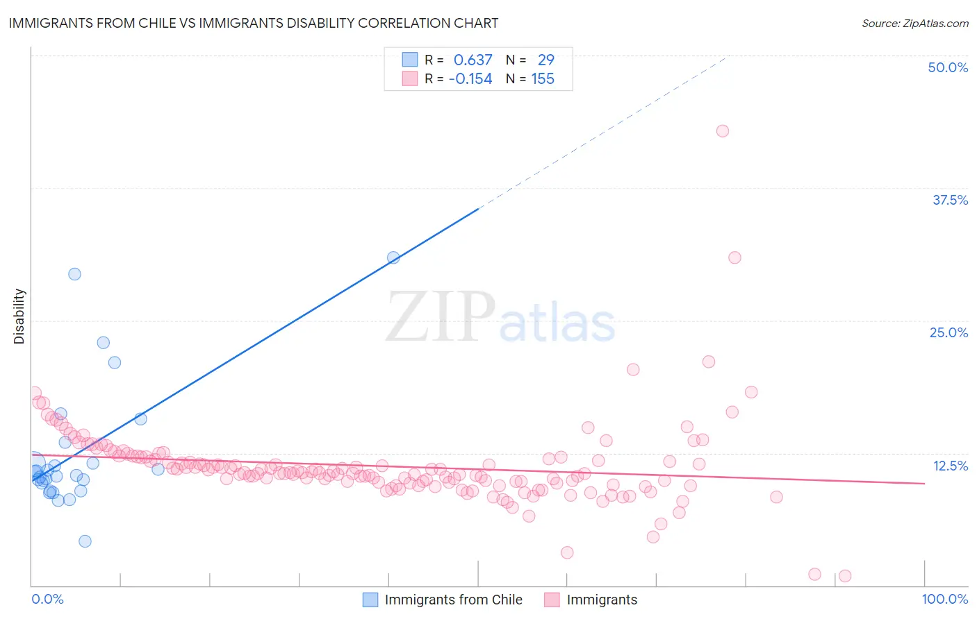 Immigrants from Chile vs Immigrants Disability