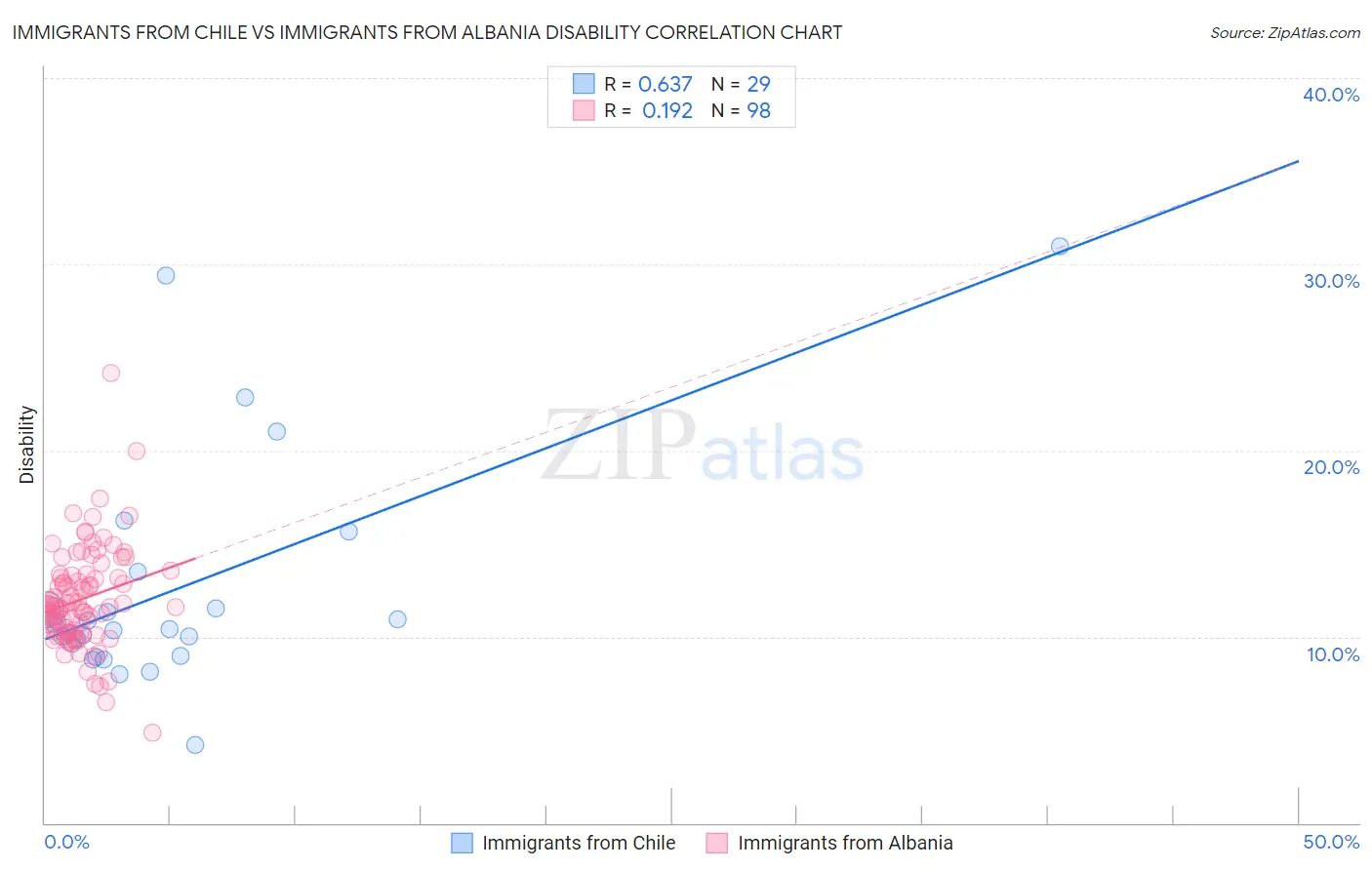 Immigrants from Chile vs Immigrants from Albania Disability