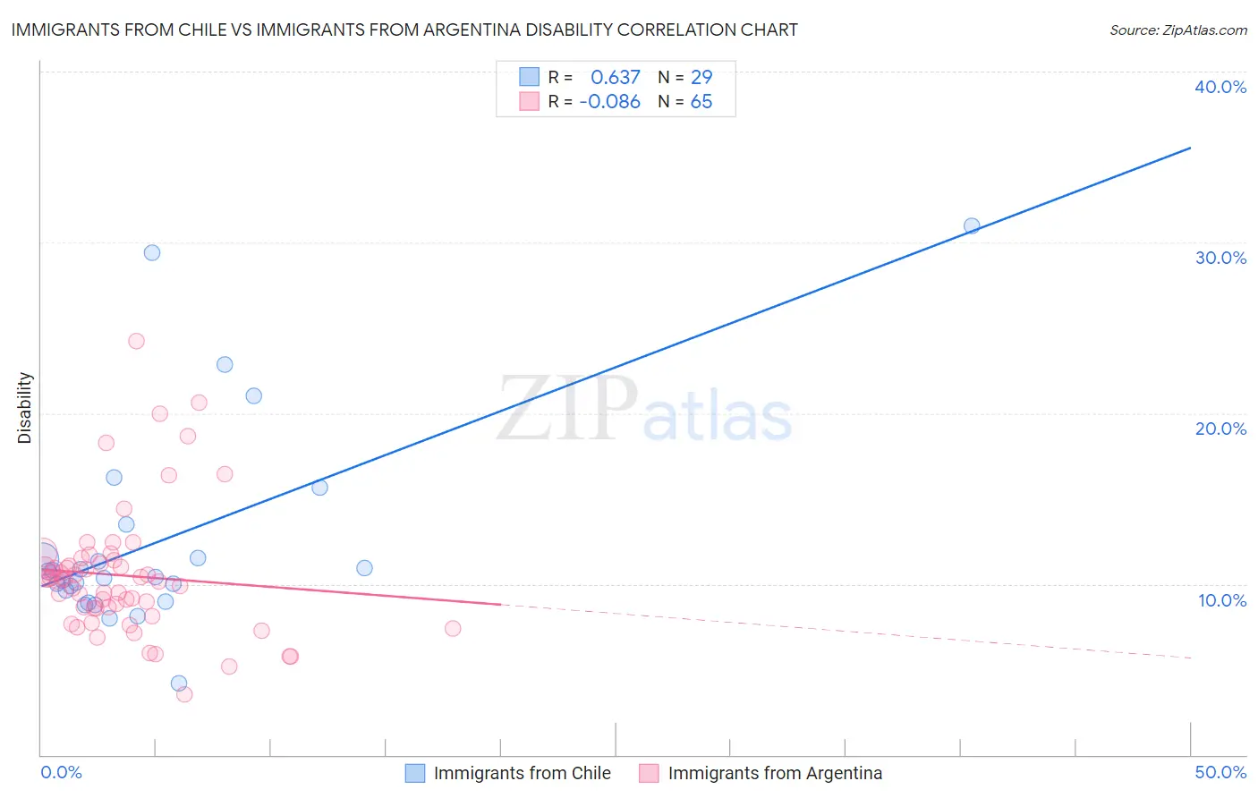 Immigrants from Chile vs Immigrants from Argentina Disability