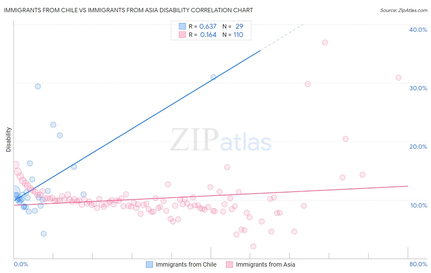 Immigrants from Chile vs Immigrants from Asia Disability