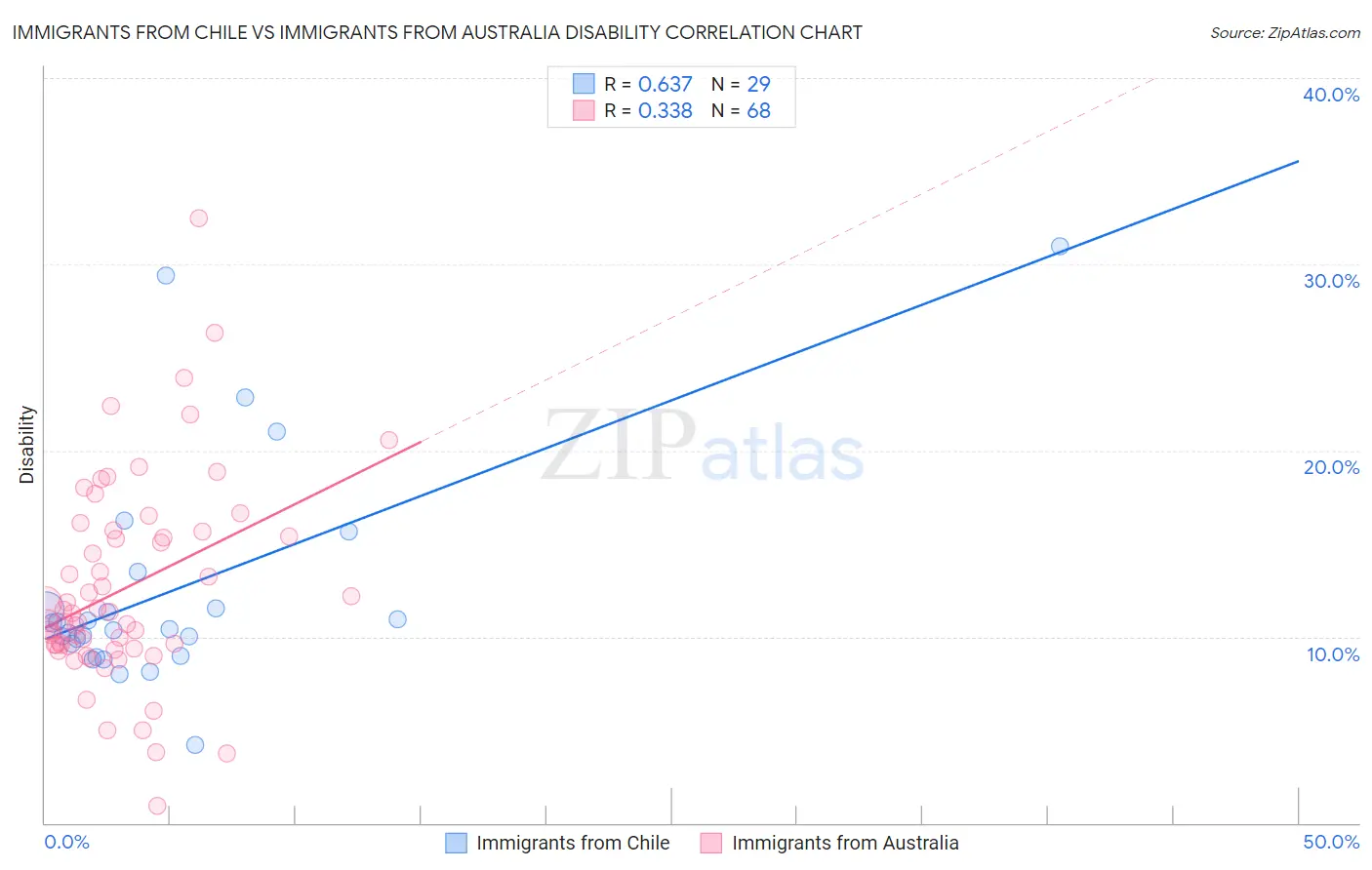 Immigrants from Chile vs Immigrants from Australia Disability