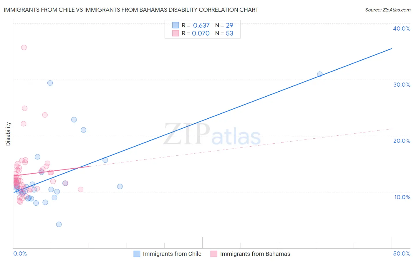 Immigrants from Chile vs Immigrants from Bahamas Disability