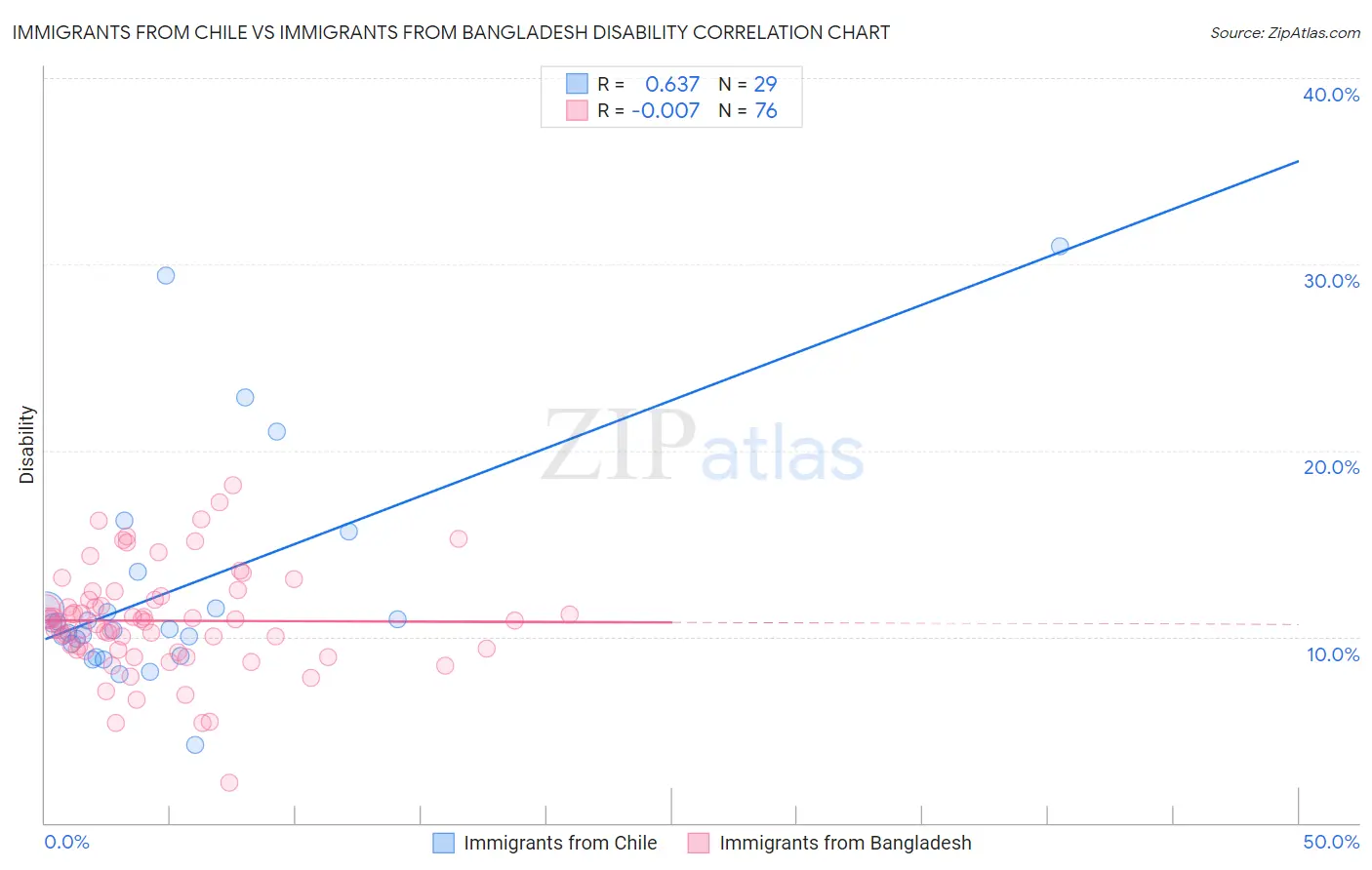 Immigrants from Chile vs Immigrants from Bangladesh Disability