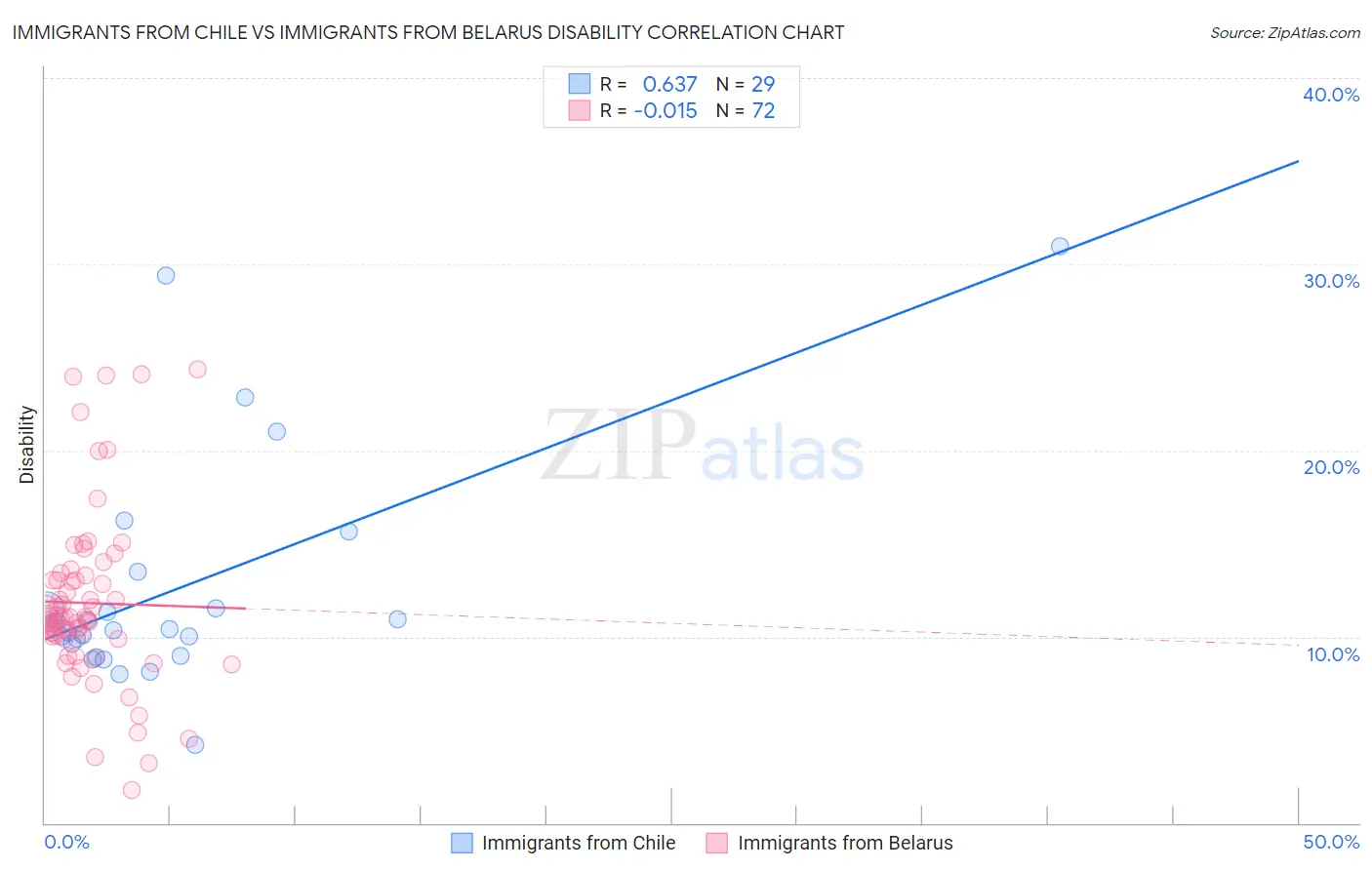 Immigrants from Chile vs Immigrants from Belarus Disability