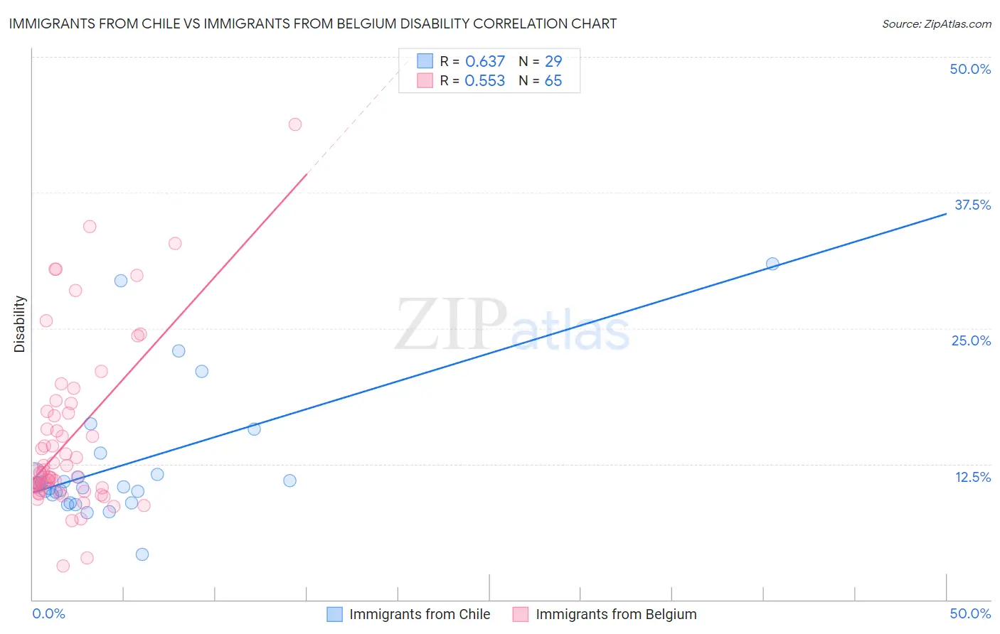 Immigrants from Chile vs Immigrants from Belgium Disability