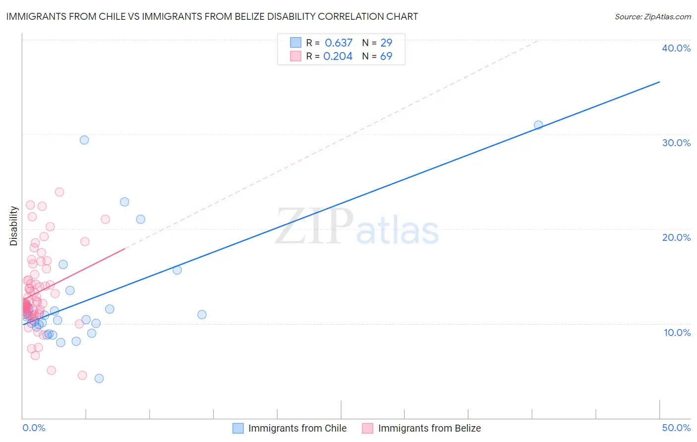 Immigrants from Chile vs Immigrants from Belize Disability
