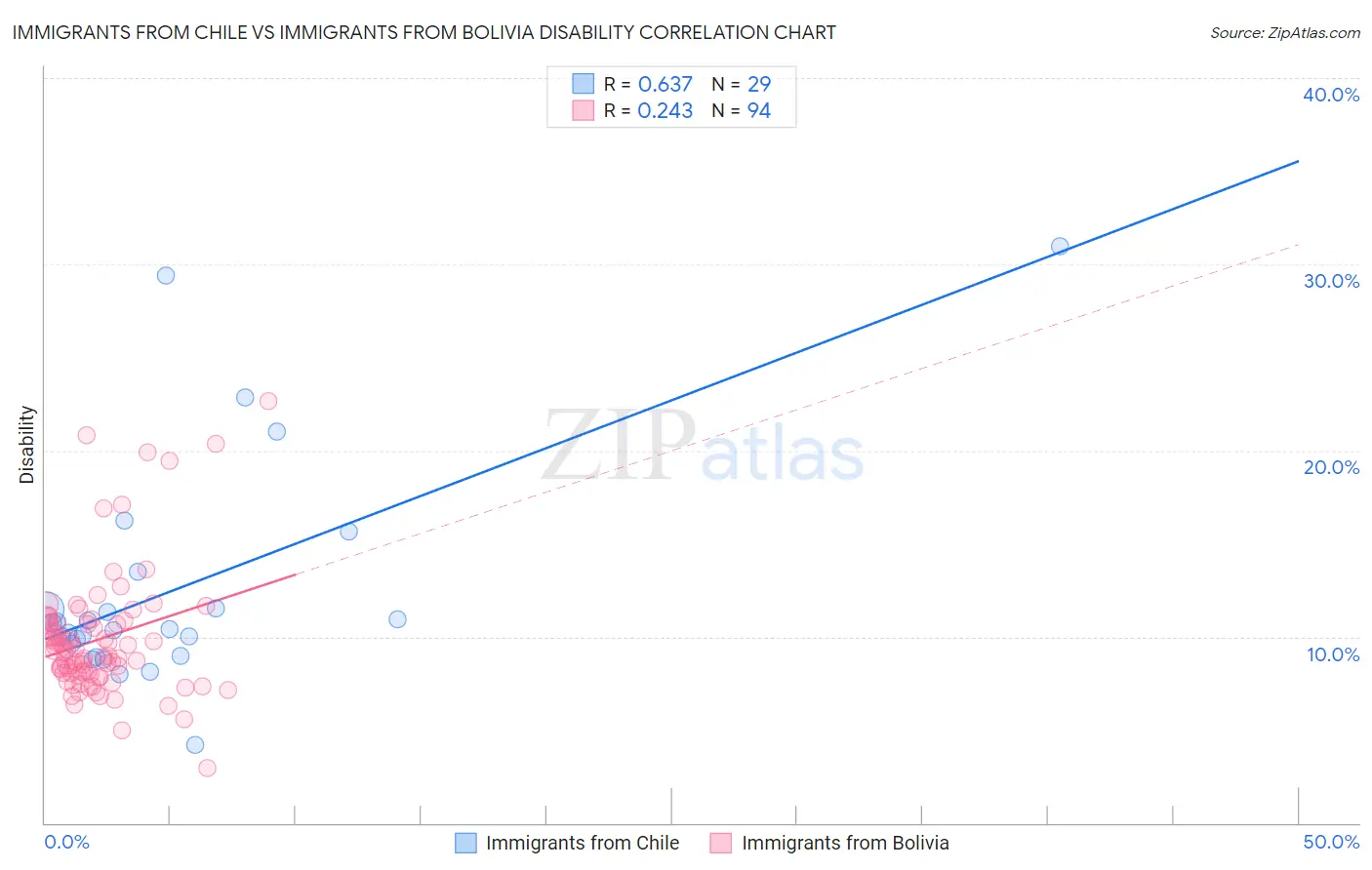 Immigrants from Chile vs Immigrants from Bolivia Disability