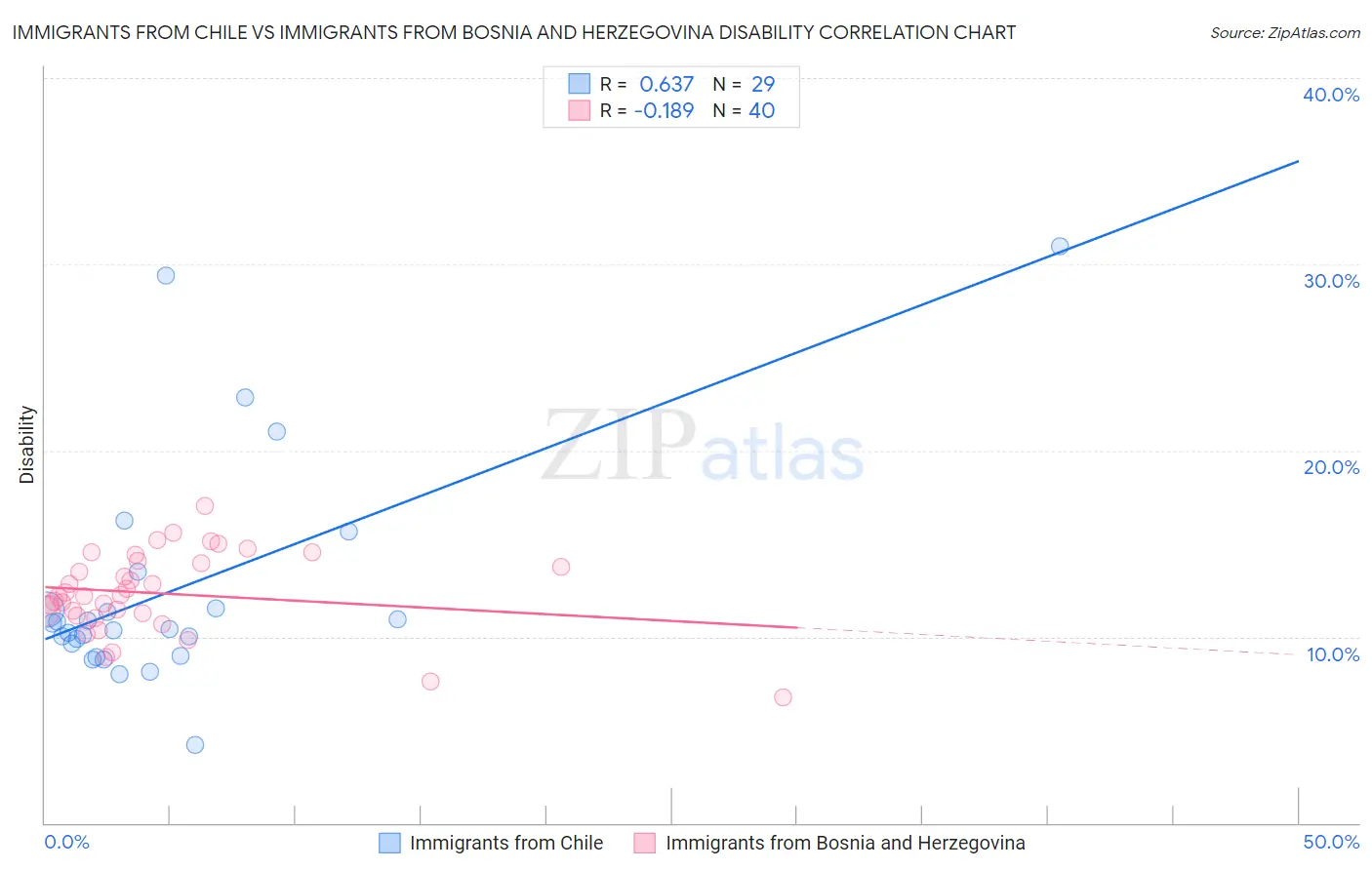 Immigrants from Chile vs Immigrants from Bosnia and Herzegovina Disability
