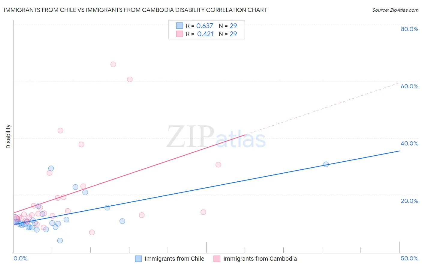 Immigrants from Chile vs Immigrants from Cambodia Disability