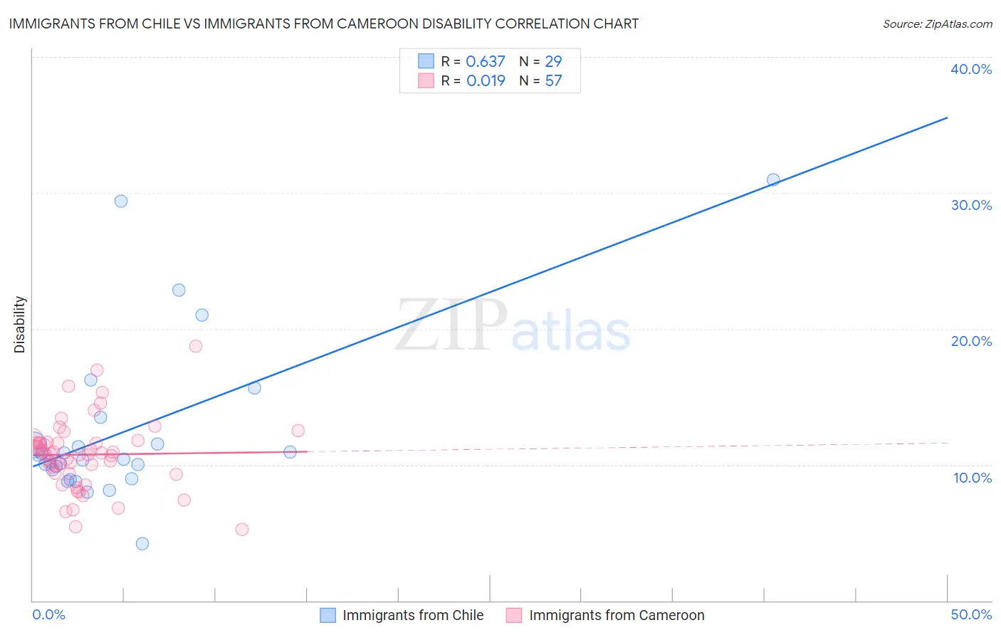 Immigrants from Chile vs Immigrants from Cameroon Disability